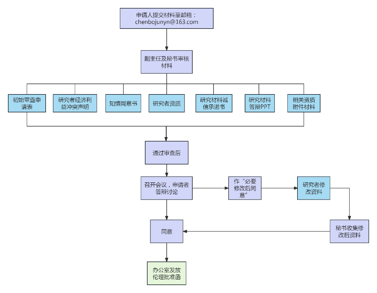 医学伦理申请审批的流程.jpg